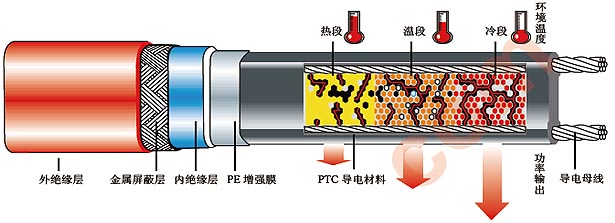 伴熱電纜(電伴熱帶)加溫結(jié)構(gòu)圖